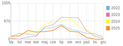 Wykres roczny blog rowerowy Kolzwer205.bikestats.pl